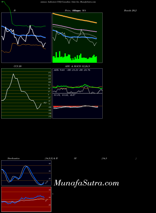 Canadian Solar indicators chart 