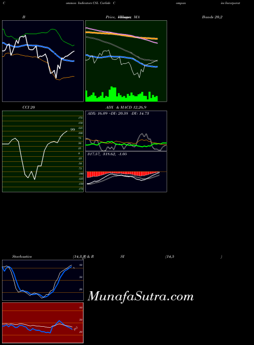 Carlisle Companies indicators chart 