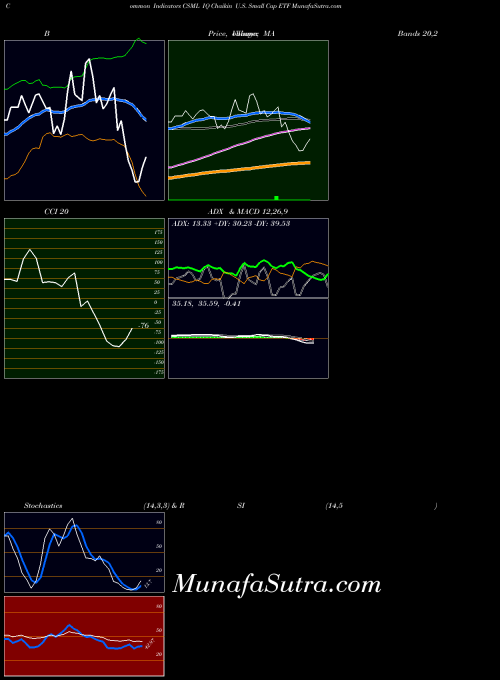 USA IQ Chaikin U.S. Small Cap ETF CSML PriceVolume indicator, IQ Chaikin U.S. Small Cap ETF CSML indicators PriceVolume technical analysis, IQ Chaikin U.S. Small Cap ETF CSML indicators PriceVolume free charts, IQ Chaikin U.S. Small Cap ETF CSML indicators PriceVolume historical values USA