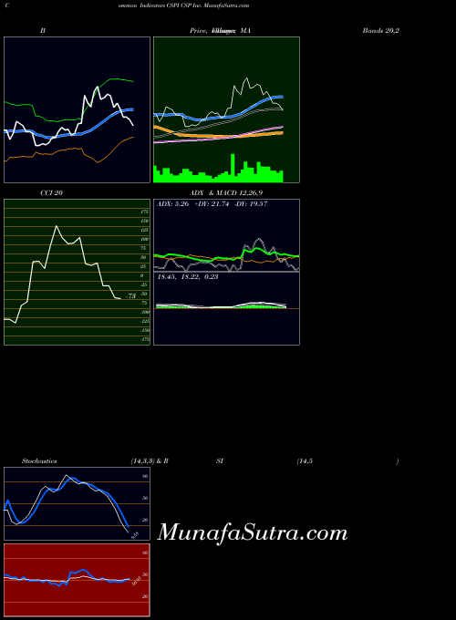 Csp Inc indicators chart 