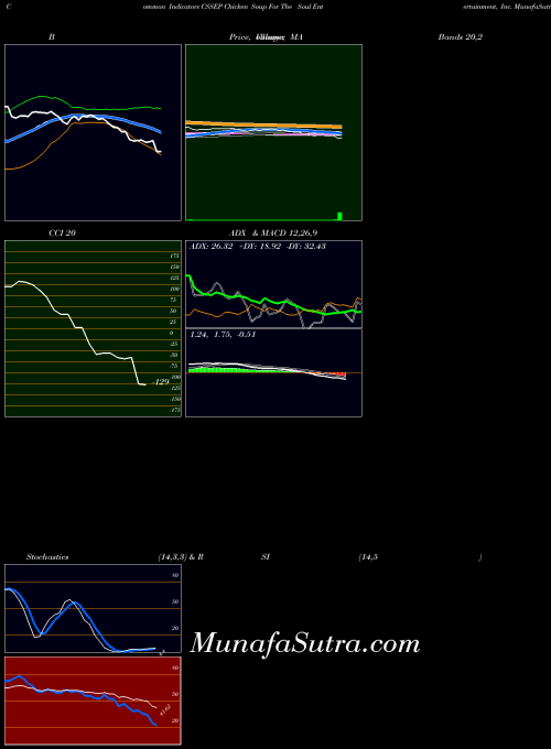 Chicken Soup indicators chart 