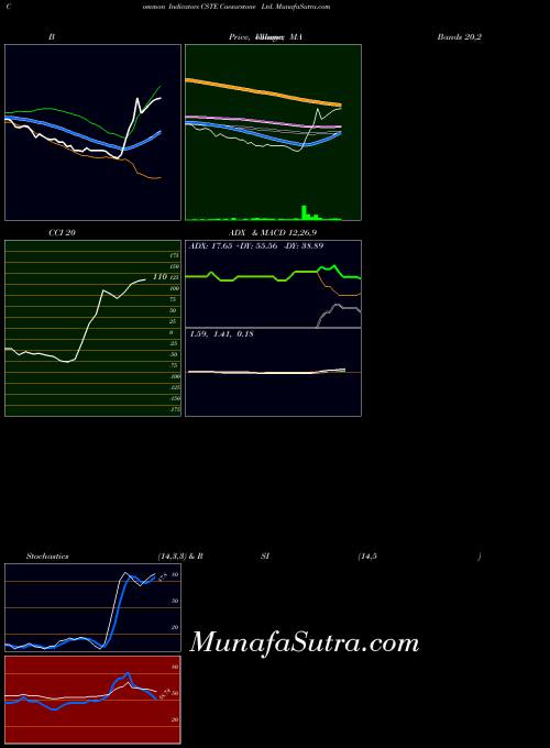 USA Caesarstone Ltd. CSTE RSI indicator, Caesarstone Ltd. CSTE indicators RSI technical analysis, Caesarstone Ltd. CSTE indicators RSI free charts, Caesarstone Ltd. CSTE indicators RSI historical values USA