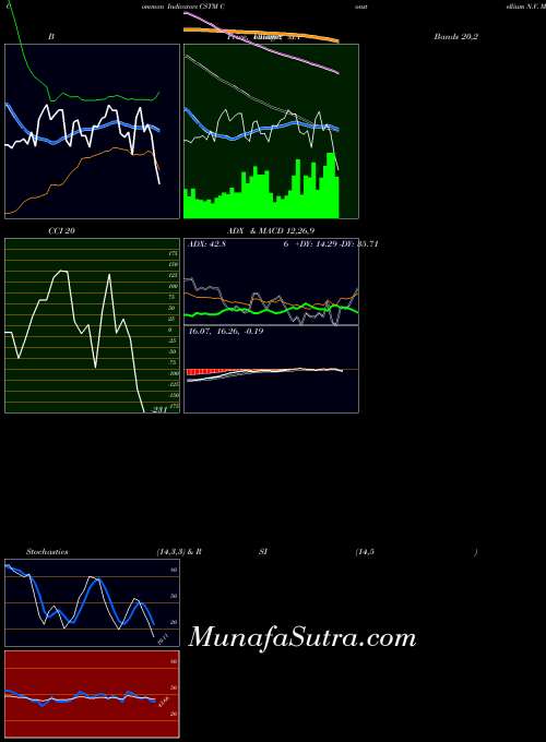 USA Constellium N.V. CSTM Stochastics indicator, Constellium N.V. CSTM indicators Stochastics technical analysis, Constellium N.V. CSTM indicators Stochastics free charts, Constellium N.V. CSTM indicators Stochastics historical values USA