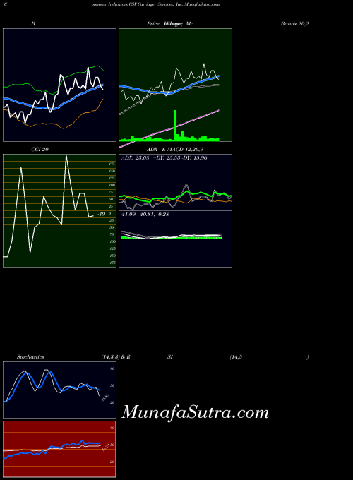 USA Carriage Services, Inc. CSV All indicator, Carriage Services, Inc. CSV indicators All technical analysis, Carriage Services, Inc. CSV indicators All free charts, Carriage Services, Inc. CSV indicators All historical values USA