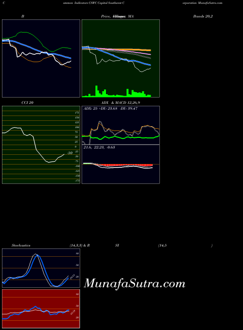 Capital Southwest indicators chart 