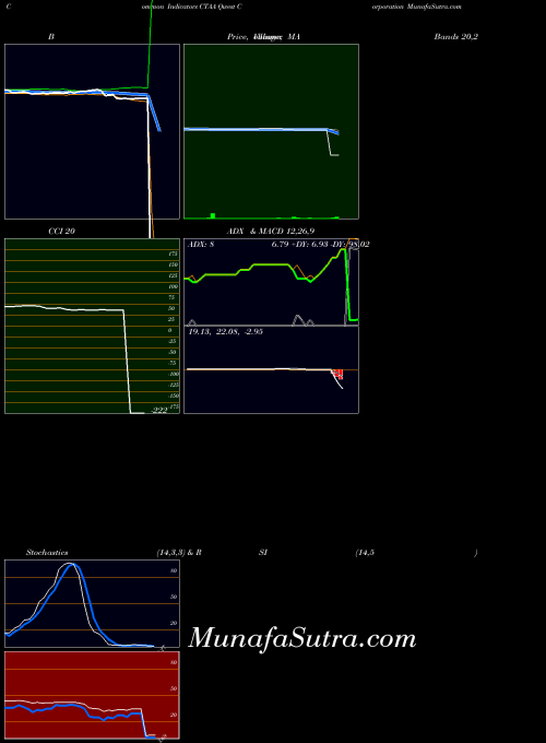 USA Qwest Corporation CTAA All indicator, Qwest Corporation CTAA indicators All technical analysis, Qwest Corporation CTAA indicators All free charts, Qwest Corporation CTAA indicators All historical values USA