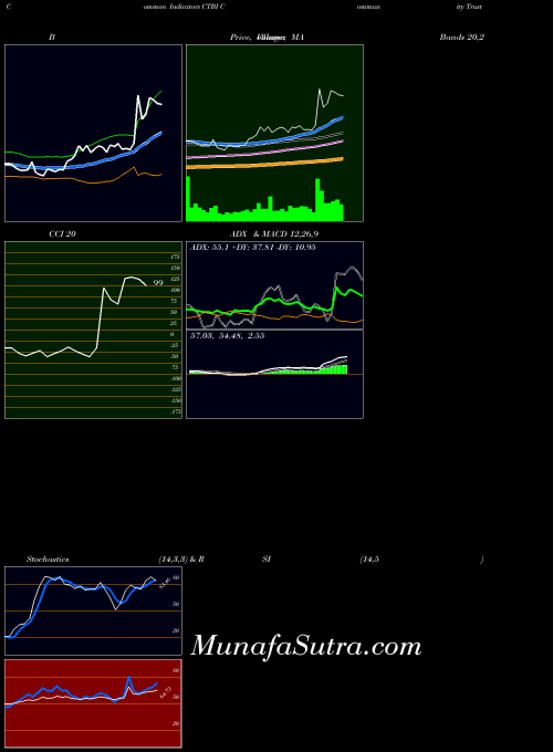 USA Community Trust Bancorp, Inc. CTBI ADX indicator, Community Trust Bancorp, Inc. CTBI indicators ADX technical analysis, Community Trust Bancorp, Inc. CTBI indicators ADX free charts, Community Trust Bancorp, Inc. CTBI indicators ADX historical values USA