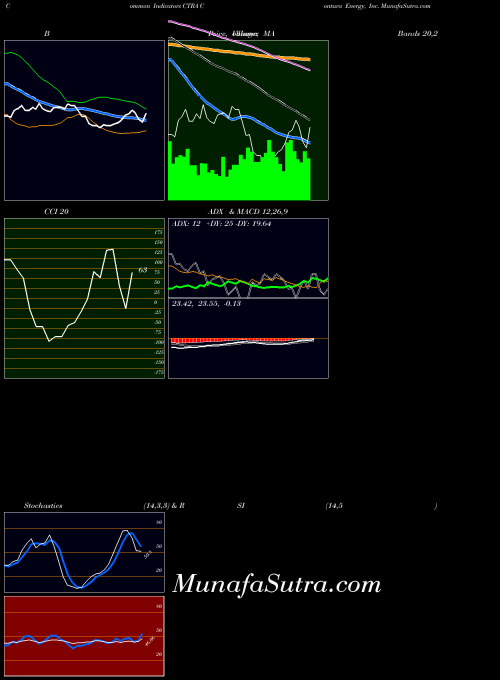 Contura Energy indicators chart 