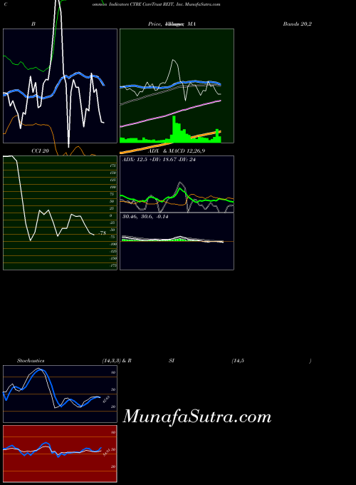 Caretrust Reit indicators chart 