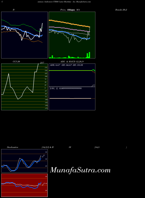 USA Castor Maritime Inc. CTRM All indicator, Castor Maritime Inc. CTRM indicators All technical analysis, Castor Maritime Inc. CTRM indicators All free charts, Castor Maritime Inc. CTRM indicators All historical values USA
