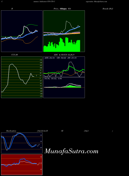 Cts Corporation indicators chart 