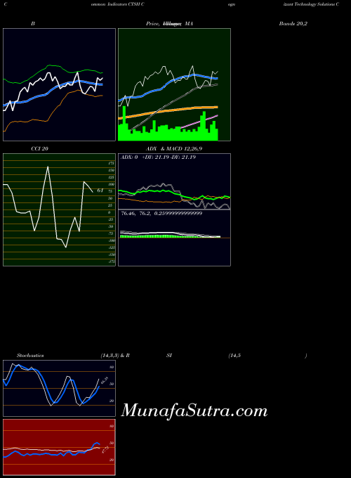 USA Cognizant Technology Solutions Corporation CTSH BollingerBands indicator, Cognizant Technology Solutions Corporation CTSH indicators BollingerBands technical analysis, Cognizant Technology Solutions Corporation CTSH indicators BollingerBands free charts, Cognizant Technology Solutions Corporation CTSH indicators BollingerBands historical values USA