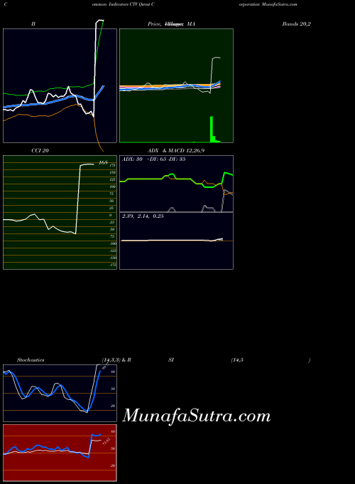 USA Qwest Corporation CTV All indicator, Qwest Corporation CTV indicators All technical analysis, Qwest Corporation CTV indicators All free charts, Qwest Corporation CTV indicators All historical values USA