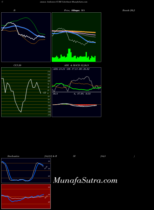 USA CubeSmart CUBE All indicator, CubeSmart CUBE indicators All technical analysis, CubeSmart CUBE indicators All free charts, CubeSmart CUBE indicators All historical values USA
