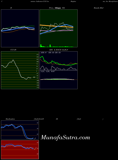 Cue Biopharma indicators chart 