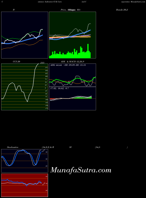 USA Carnival Corporation CUK PriceVolume indicator, Carnival Corporation CUK indicators PriceVolume technical analysis, Carnival Corporation CUK indicators PriceVolume free charts, Carnival Corporation CUK indicators PriceVolume historical values USA