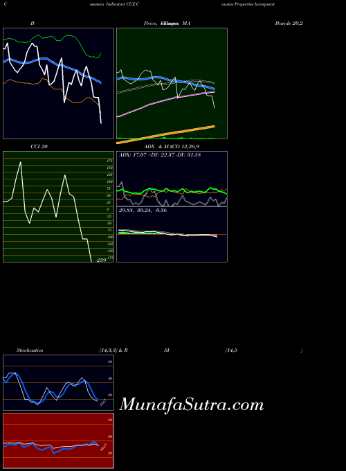 USA Cousins Properties Incorporated CUZ MACD indicator, Cousins Properties Incorporated CUZ indicators MACD technical analysis, Cousins Properties Incorporated CUZ indicators MACD free charts, Cousins Properties Incorporated CUZ indicators MACD historical values USA