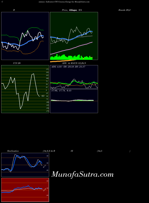 USA Cenovus Energy Inc CVE All indicator, Cenovus Energy Inc CVE indicators All technical analysis, Cenovus Energy Inc CVE indicators All free charts, Cenovus Energy Inc CVE indicators All historical values USA