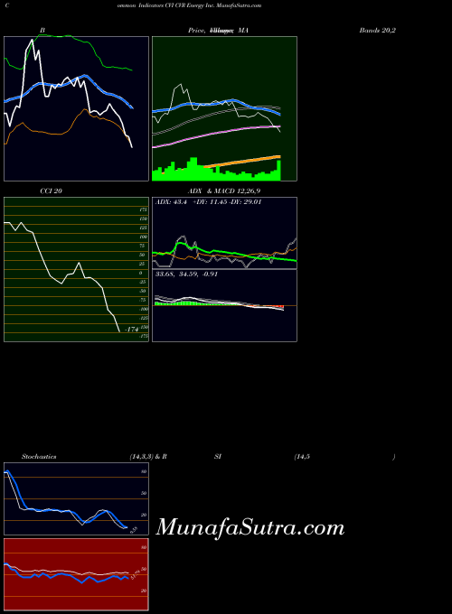 USA CVR Energy Inc. CVI BollingerBands indicator, CVR Energy Inc. CVI indicators BollingerBands technical analysis, CVR Energy Inc. CVI indicators BollingerBands free charts, CVR Energy Inc. CVI indicators BollingerBands historical values USA