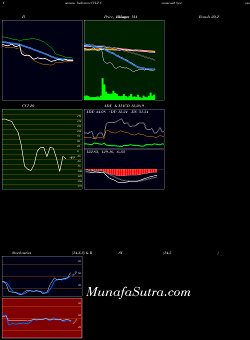 USA Commvault Systems, Inc. CVLT MACD indicator, Commvault Systems, Inc. CVLT indicators MACD technical analysis, Commvault Systems, Inc. CVLT indicators MACD free charts, Commvault Systems, Inc. CVLT indicators MACD historical values USA