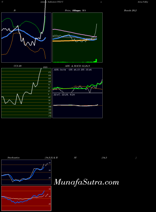 USA Codorus Valley Bancorp, Inc CVLY All indicator, Codorus Valley Bancorp, Inc CVLY indicators All technical analysis, Codorus Valley Bancorp, Inc CVLY indicators All free charts, Codorus Valley Bancorp, Inc CVLY indicators All historical values USA