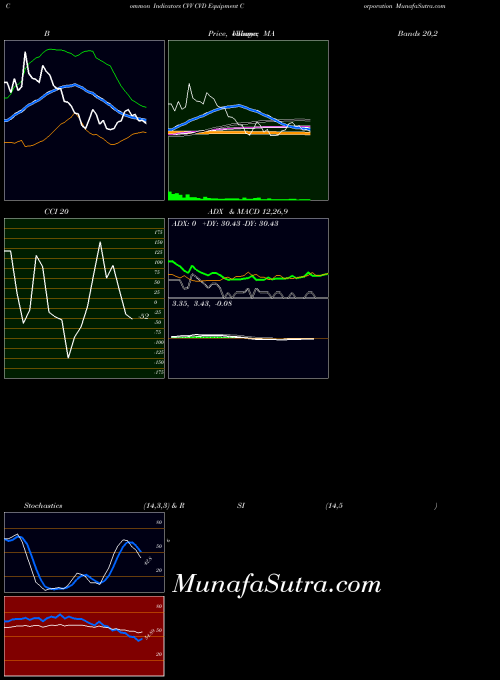 Cvd Equipment indicators chart 