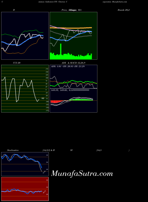 USA Chevron Corporation CVX All indicator, Chevron Corporation CVX indicators All technical analysis, Chevron Corporation CVX indicators All free charts, Chevron Corporation CVX indicators All historical values USA