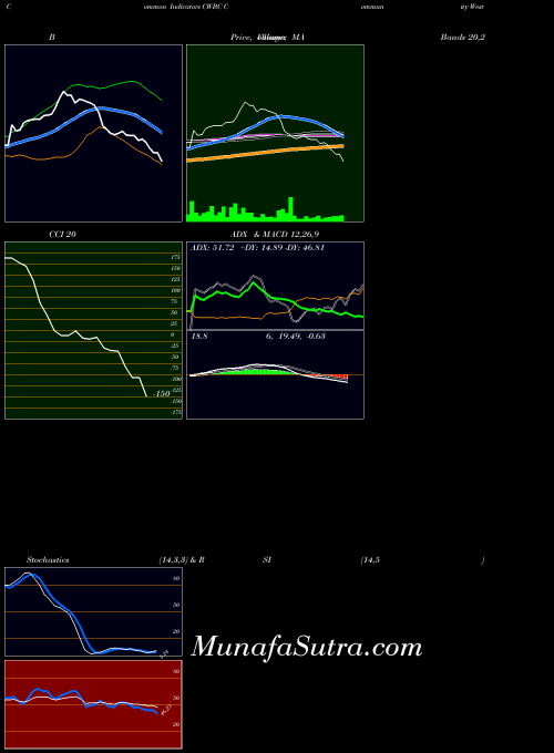 USA Community West Bancshares CWBC PriceVolume indicator, Community West Bancshares CWBC indicators PriceVolume technical analysis, Community West Bancshares CWBC indicators PriceVolume free charts, Community West Bancshares CWBC indicators PriceVolume historical values USA