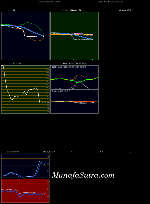 USA CohBar, Inc. CWBR All indicator, CohBar, Inc. CWBR indicators All technical analysis, CohBar, Inc. CWBR indicators All free charts, CohBar, Inc. CWBR indicators All historical values USA