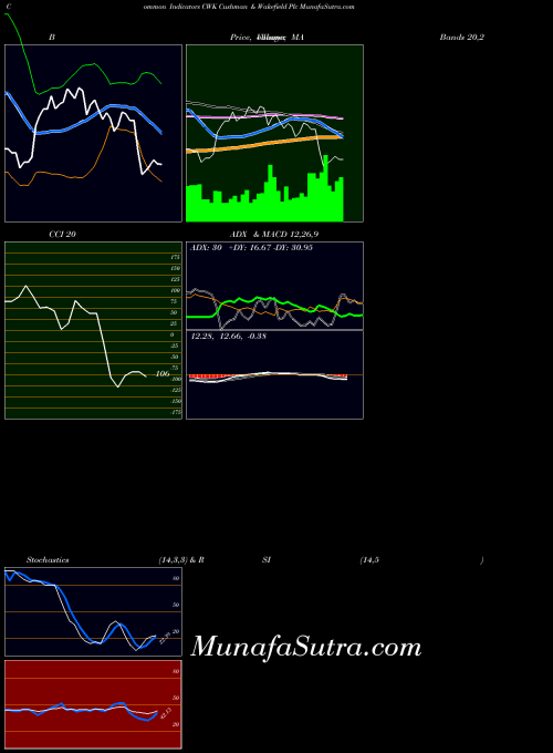 USA Cushman & Wakefield Plc CWK All indicator, Cushman & Wakefield Plc CWK indicators All technical analysis, Cushman & Wakefield Plc CWK indicators All free charts, Cushman & Wakefield Plc CWK indicators All historical values USA