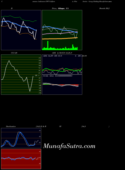 USA California Water  Service Group Holding CWT BollingerBands indicator, California Water  Service Group Holding CWT indicators BollingerBands technical analysis, California Water  Service Group Holding CWT indicators BollingerBands free charts, California Water  Service Group Holding CWT indicators BollingerBands historical values USA