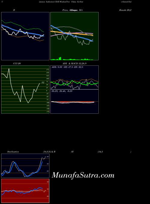 USA WisdomTree China Ex-State-Owned Enterprises Fund CXSE BollingerBands indicator, WisdomTree China Ex-State-Owned Enterprises Fund CXSE indicators BollingerBands technical analysis, WisdomTree China Ex-State-Owned Enterprises Fund CXSE indicators BollingerBands free charts, WisdomTree China Ex-State-Owned Enterprises Fund CXSE indicators BollingerBands historical values USA