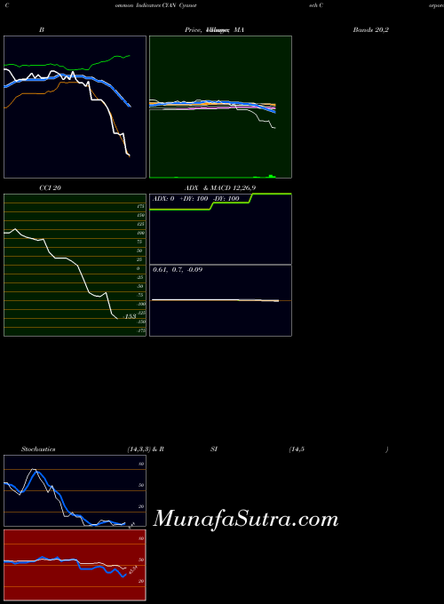 USA Cyanotech Corporation CYAN All indicator, Cyanotech Corporation CYAN indicators All technical analysis, Cyanotech Corporation CYAN indicators All free charts, Cyanotech Corporation CYAN indicators All historical values USA