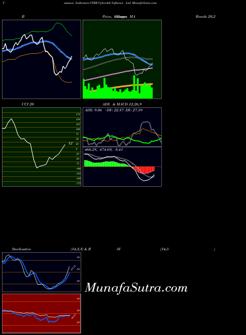 USA CyberArk Software Ltd. CYBR BollingerBands indicator, CyberArk Software Ltd. CYBR indicators BollingerBands technical analysis, CyberArk Software Ltd. CYBR indicators BollingerBands free charts, CyberArk Software Ltd. CYBR indicators BollingerBands historical values USA