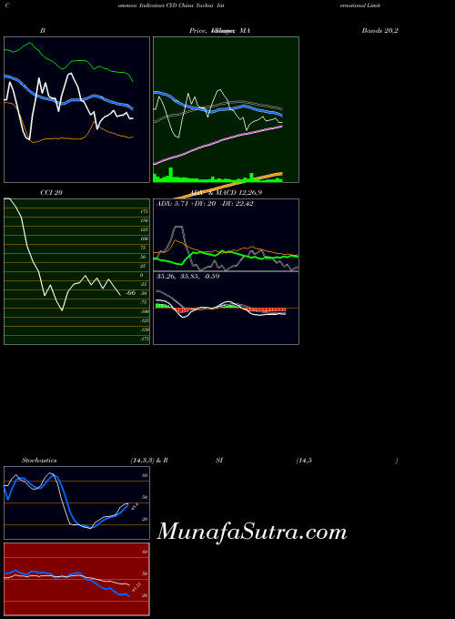 China Yuchai indicators chart 