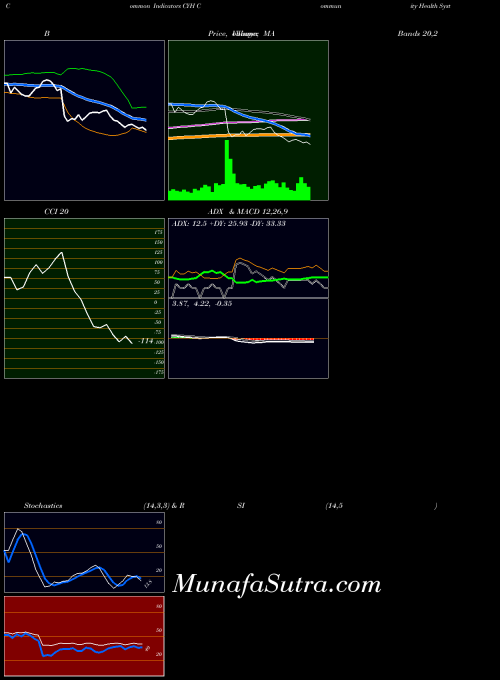 USA Community Health Systems, Inc. CYH CCI indicator, Community Health Systems, Inc. CYH indicators CCI technical analysis, Community Health Systems, Inc. CYH indicators CCI free charts, Community Health Systems, Inc. CYH indicators CCI historical values USA