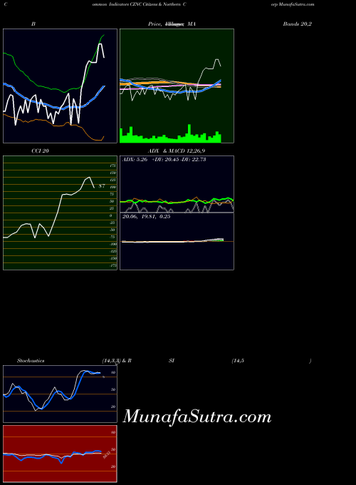 USA Citizens & Northern Corp CZNC All indicator, Citizens & Northern Corp CZNC indicators All technical analysis, Citizens & Northern Corp CZNC indicators All free charts, Citizens & Northern Corp CZNC indicators All historical values USA