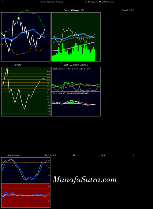 Dominion Energy indicators chart 