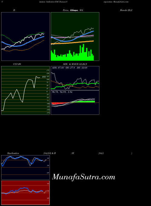 USA Danaos Corporation DAC All indicator, Danaos Corporation DAC indicators All technical analysis, Danaos Corporation DAC indicators All free charts, Danaos Corporation DAC indicators All historical values USA