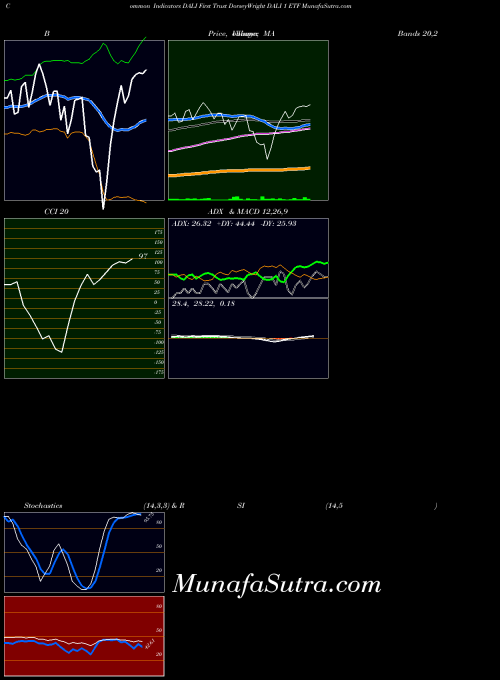USA First Trust DorseyWright DALI 1 ETF DALI RSI indicator, First Trust DorseyWright DALI 1 ETF DALI indicators RSI technical analysis, First Trust DorseyWright DALI 1 ETF DALI indicators RSI free charts, First Trust DorseyWright DALI 1 ETF DALI indicators RSI historical values USA