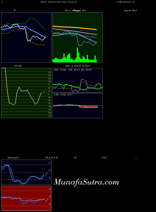 Dana Incorporated indicators chart 