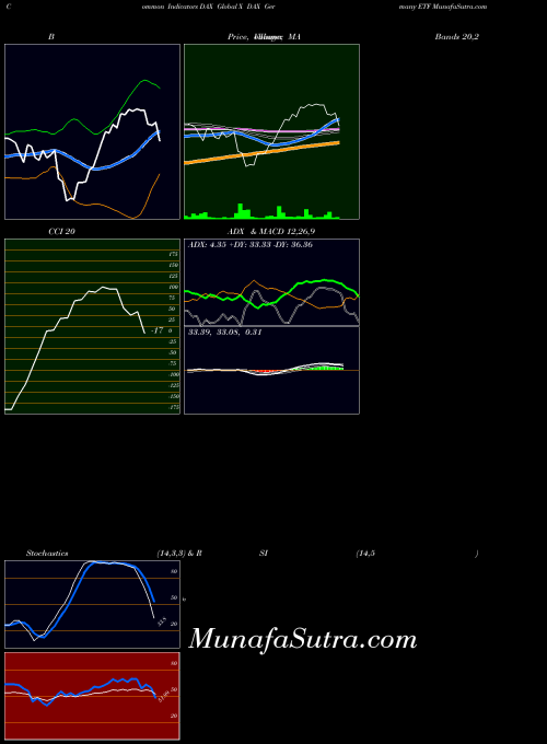 USA Global X DAX Germany ETF DAX ADX indicator, Global X DAX Germany ETF DAX indicators ADX technical analysis, Global X DAX Germany ETF DAX indicators ADX free charts, Global X DAX Germany ETF DAX indicators ADX historical values USA
