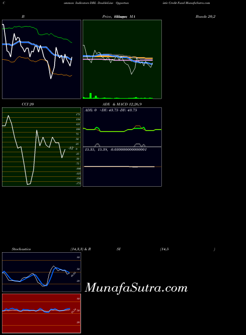 USA DoubleLine Opportunistic Credit Fund DBL All indicator, DoubleLine Opportunistic Credit Fund DBL indicators All technical analysis, DoubleLine Opportunistic Credit Fund DBL indicators All free charts, DoubleLine Opportunistic Credit Fund DBL indicators All historical values USA