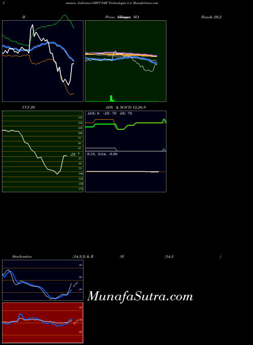 Dbv Technologies indicators chart 