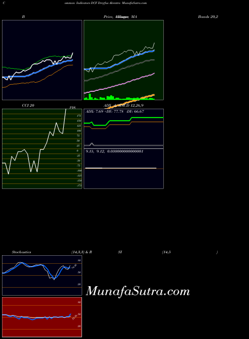 Dreyfus Alcentra indicators chart 