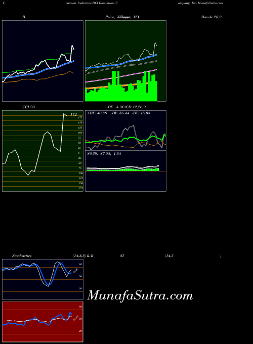 Donaldson Company indicators chart 