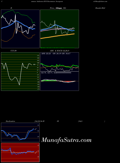 Ducommun Incorporated indicators chart 