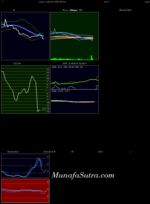 USA 3D Systems Corporation DDD MACD indicator, 3D Systems Corporation DDD indicators MACD technical analysis, 3D Systems Corporation DDD indicators MACD free charts, 3D Systems Corporation DDD indicators MACD historical values USA