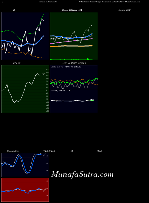 USA First Trust Dorsey Wright Momentum & Dividend ETF DDIV All indicator, First Trust Dorsey Wright Momentum & Dividend ETF DDIV indicators All technical analysis, First Trust Dorsey Wright Momentum & Dividend ETF DDIV indicators All free charts, First Trust Dorsey Wright Momentum & Dividend ETF DDIV indicators All historical values USA
