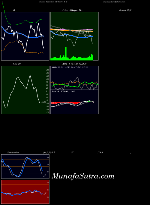 USA Deere & Company DE ADX indicator, Deere & Company DE indicators ADX technical analysis, Deere & Company DE indicators ADX free charts, Deere & Company DE indicators ADX historical values USA